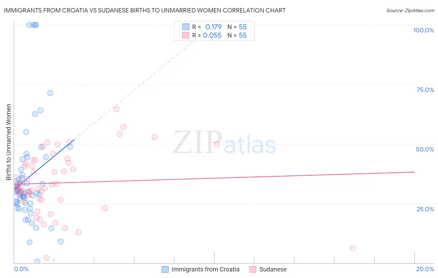 Immigrants from Croatia vs Sudanese Births to Unmarried Women