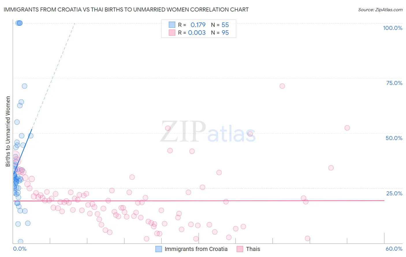 Immigrants from Croatia vs Thai Births to Unmarried Women