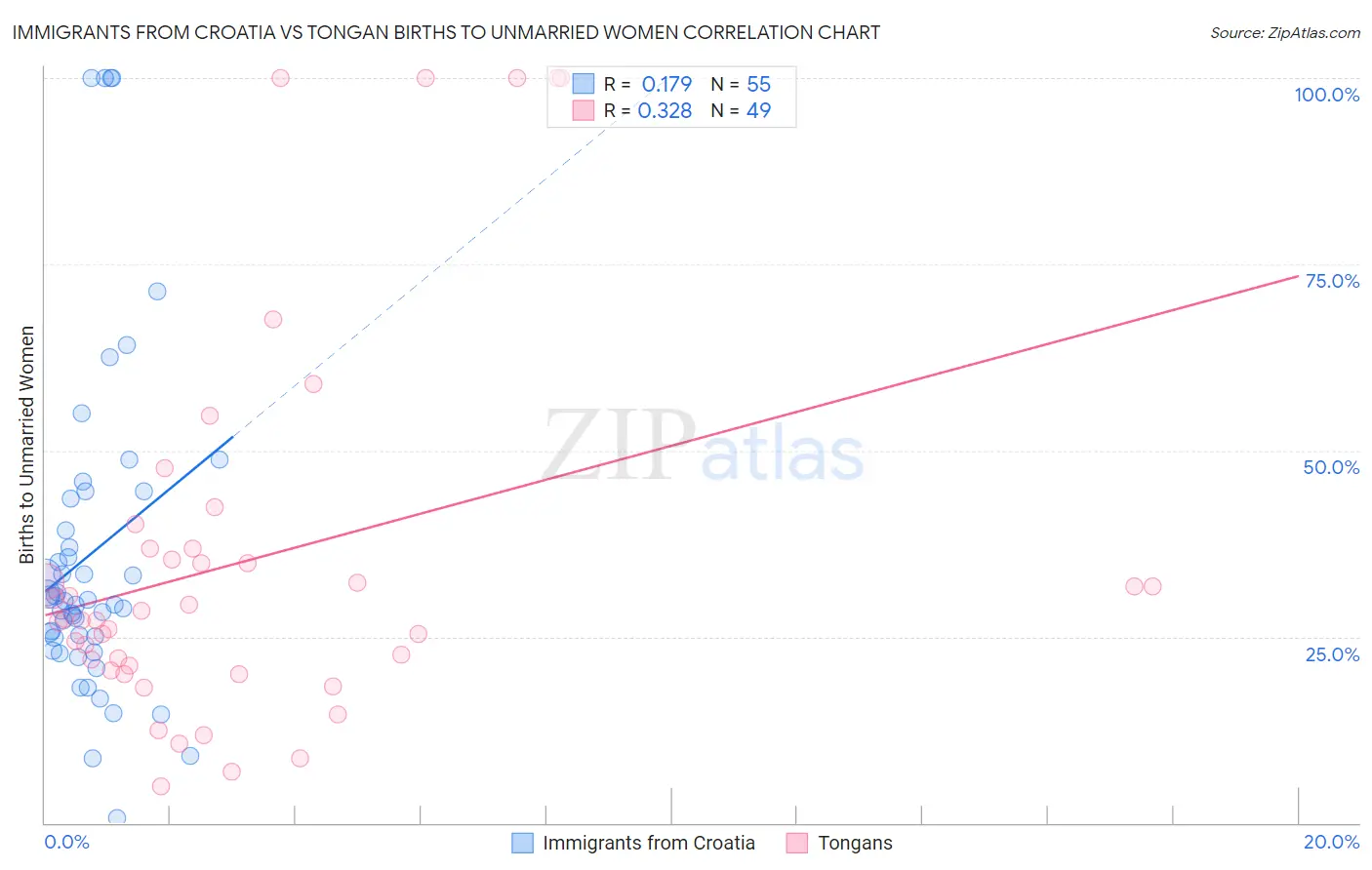 Immigrants from Croatia vs Tongan Births to Unmarried Women