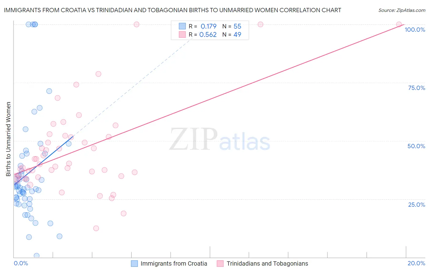 Immigrants from Croatia vs Trinidadian and Tobagonian Births to Unmarried Women