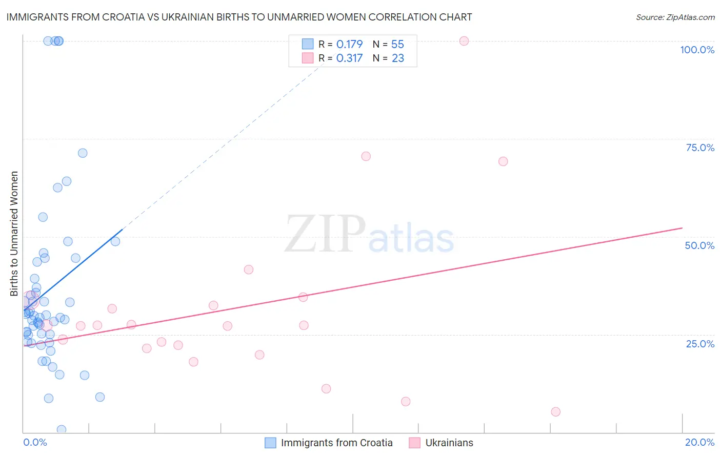 Immigrants from Croatia vs Ukrainian Births to Unmarried Women