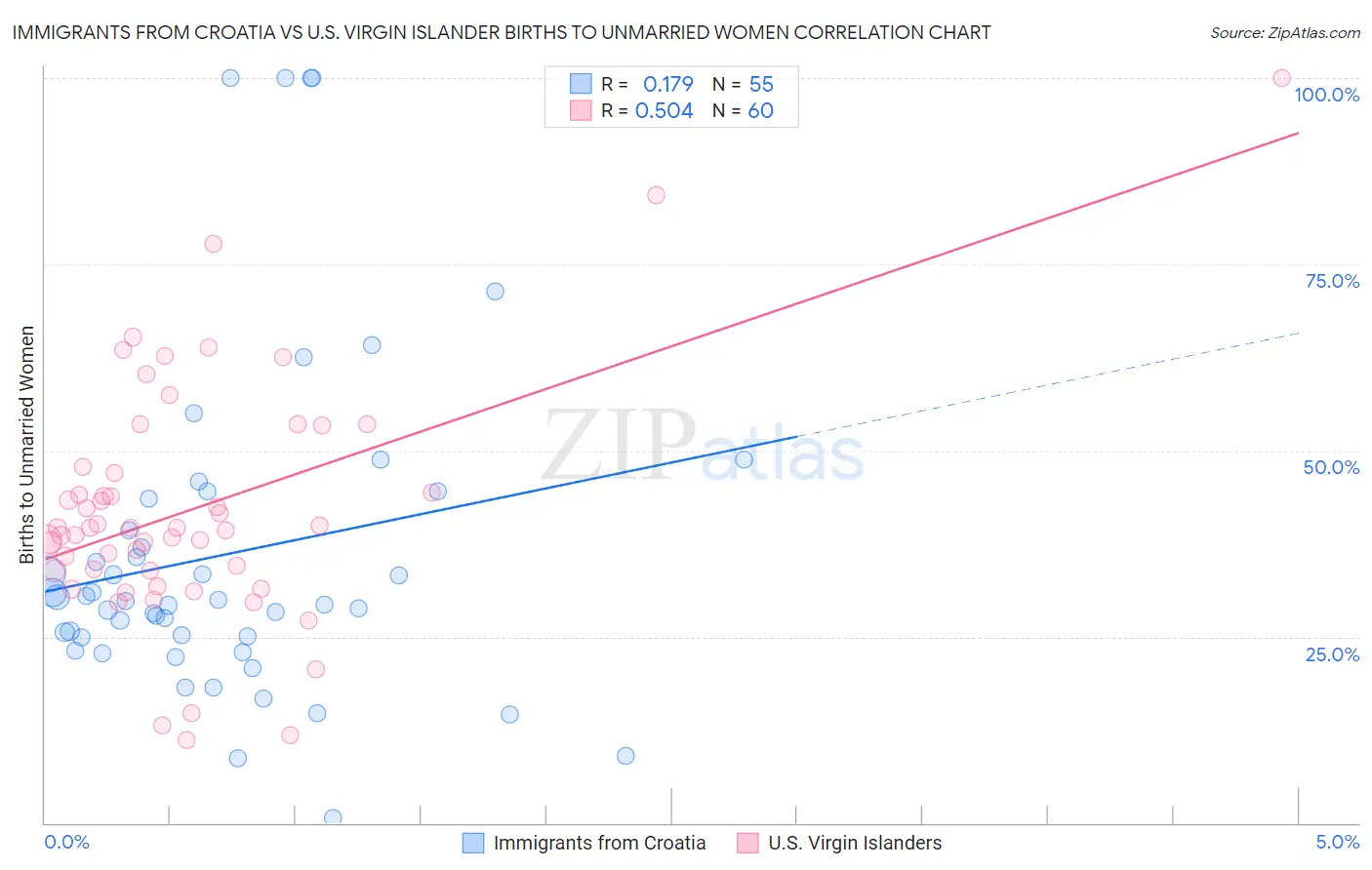 Immigrants from Croatia vs U.S. Virgin Islander Births to Unmarried Women