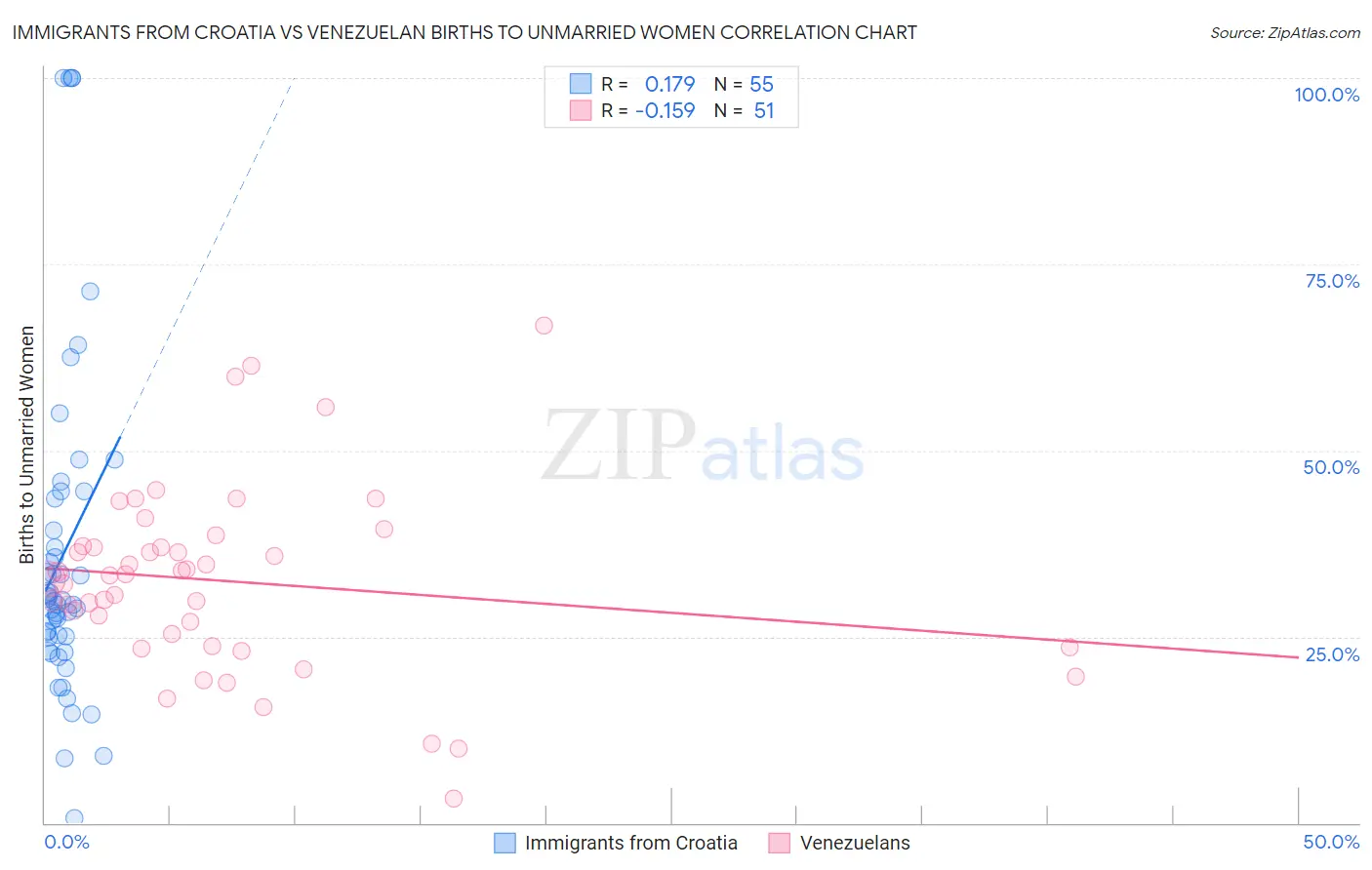 Immigrants from Croatia vs Venezuelan Births to Unmarried Women