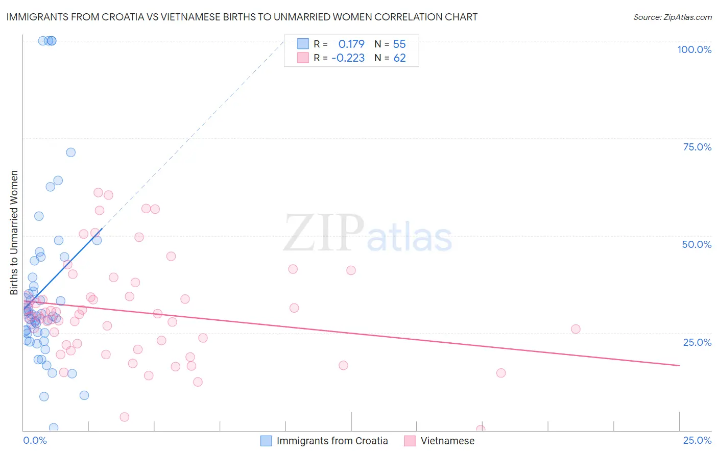 Immigrants from Croatia vs Vietnamese Births to Unmarried Women