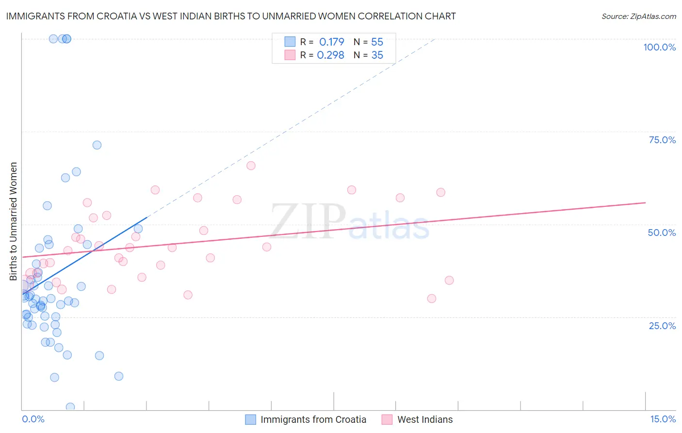 Immigrants from Croatia vs West Indian Births to Unmarried Women