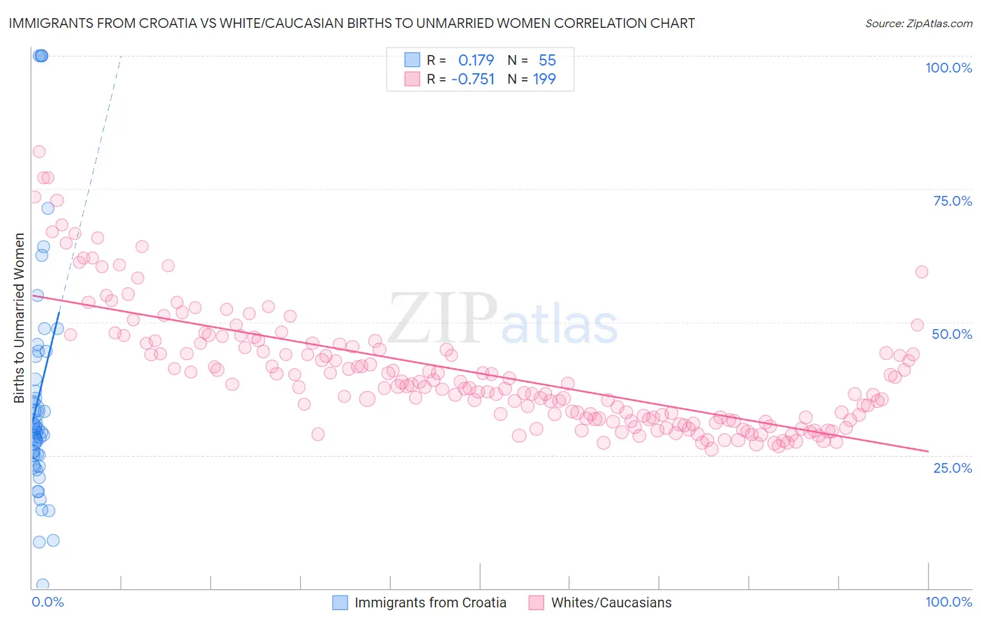 Immigrants from Croatia vs White/Caucasian Births to Unmarried Women