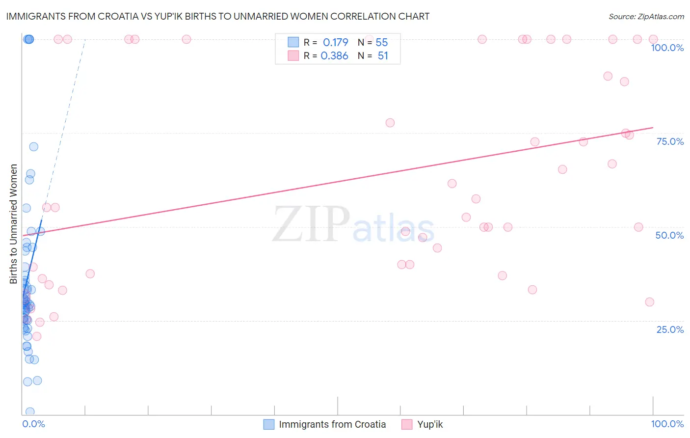 Immigrants from Croatia vs Yup'ik Births to Unmarried Women