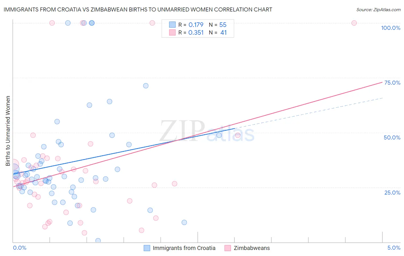 Immigrants from Croatia vs Zimbabwean Births to Unmarried Women