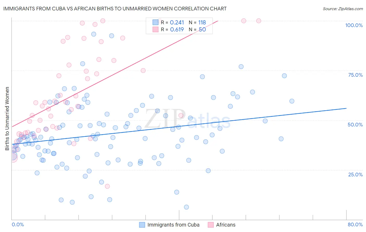 Immigrants from Cuba vs African Births to Unmarried Women