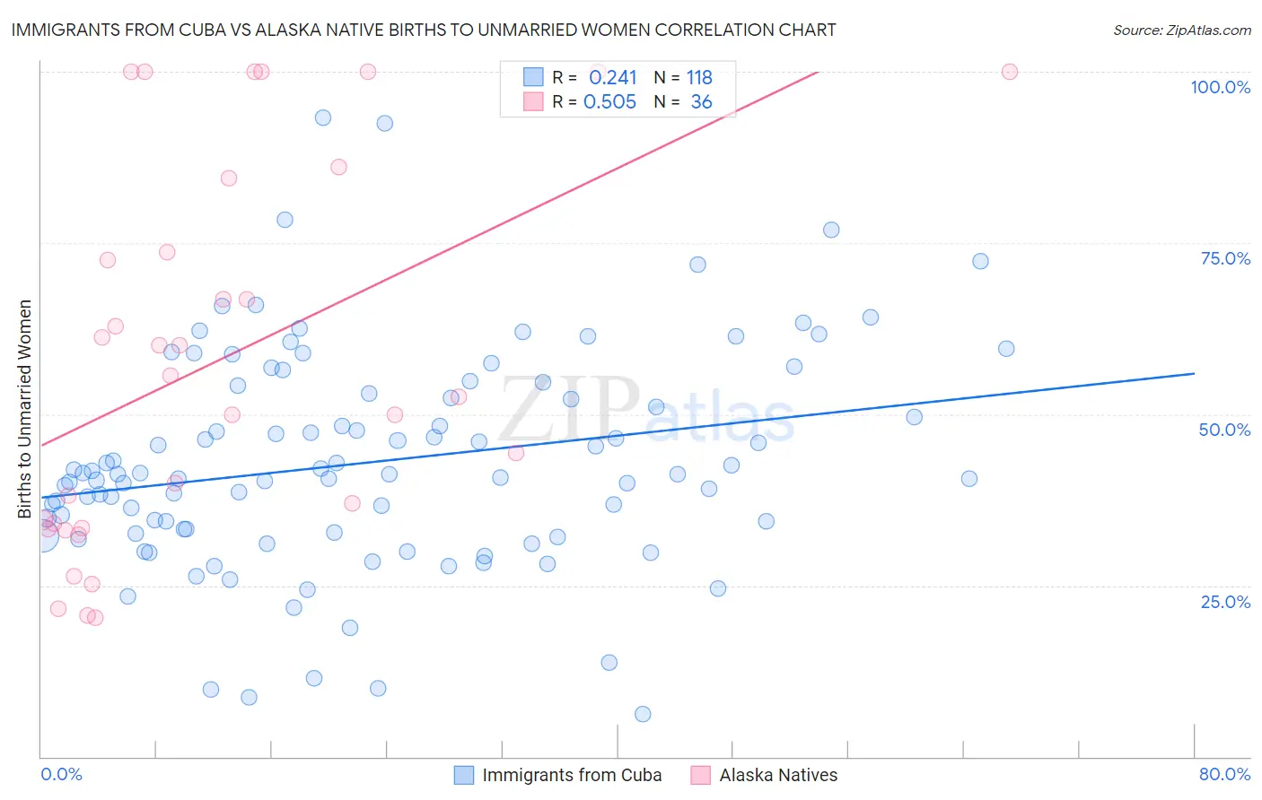 Immigrants from Cuba vs Alaska Native Births to Unmarried Women