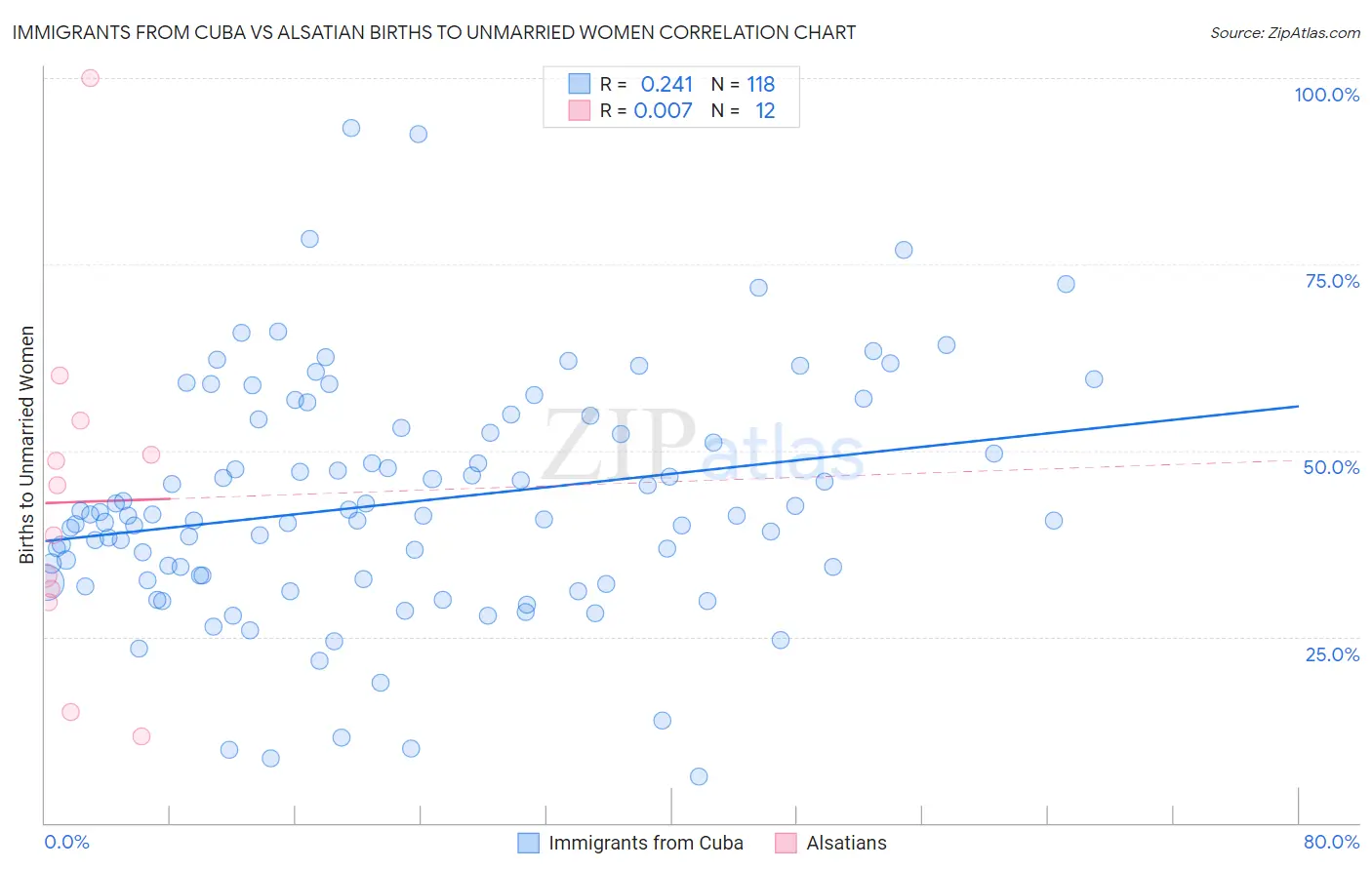 Immigrants from Cuba vs Alsatian Births to Unmarried Women