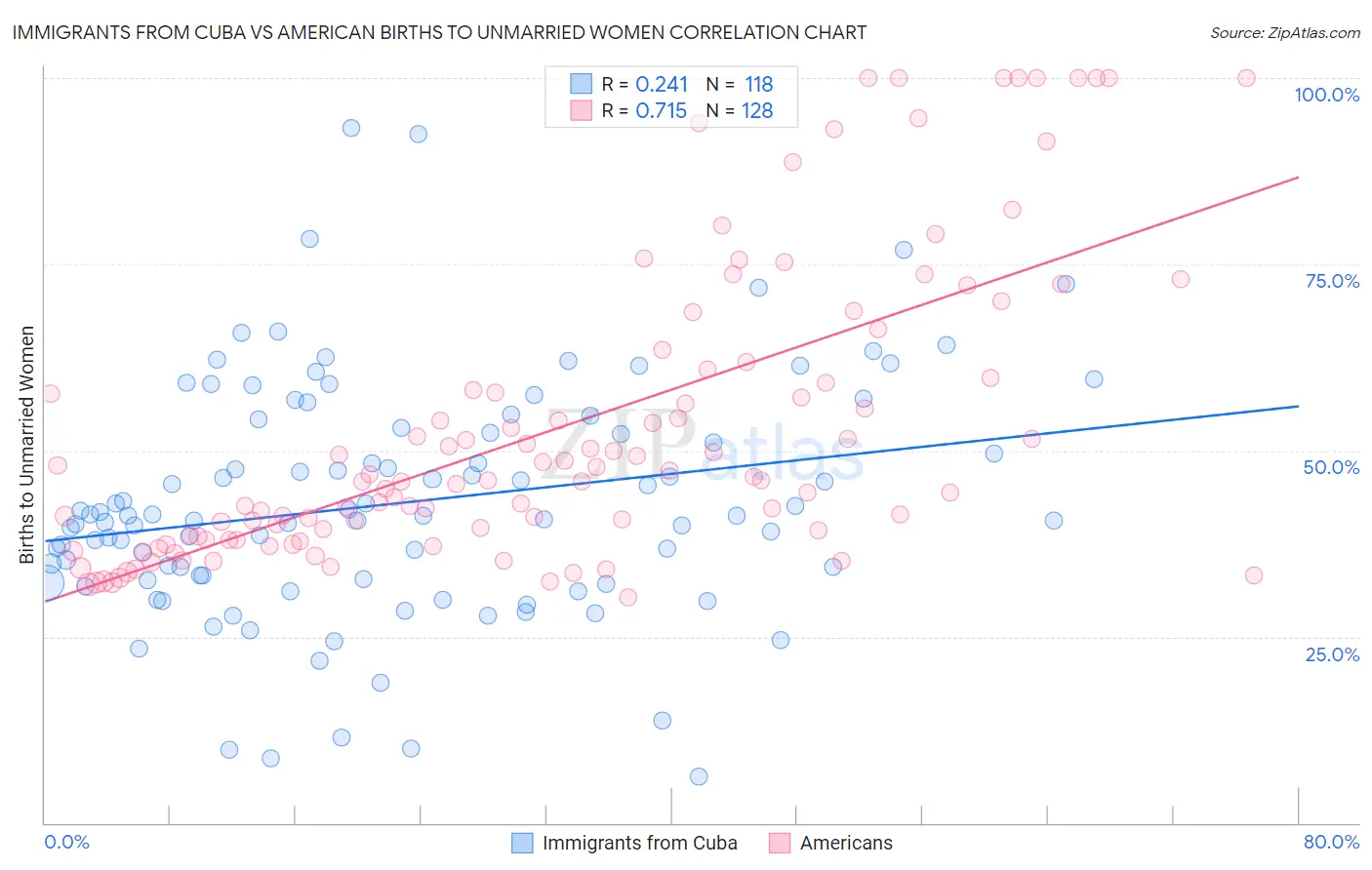 Immigrants from Cuba vs American Births to Unmarried Women