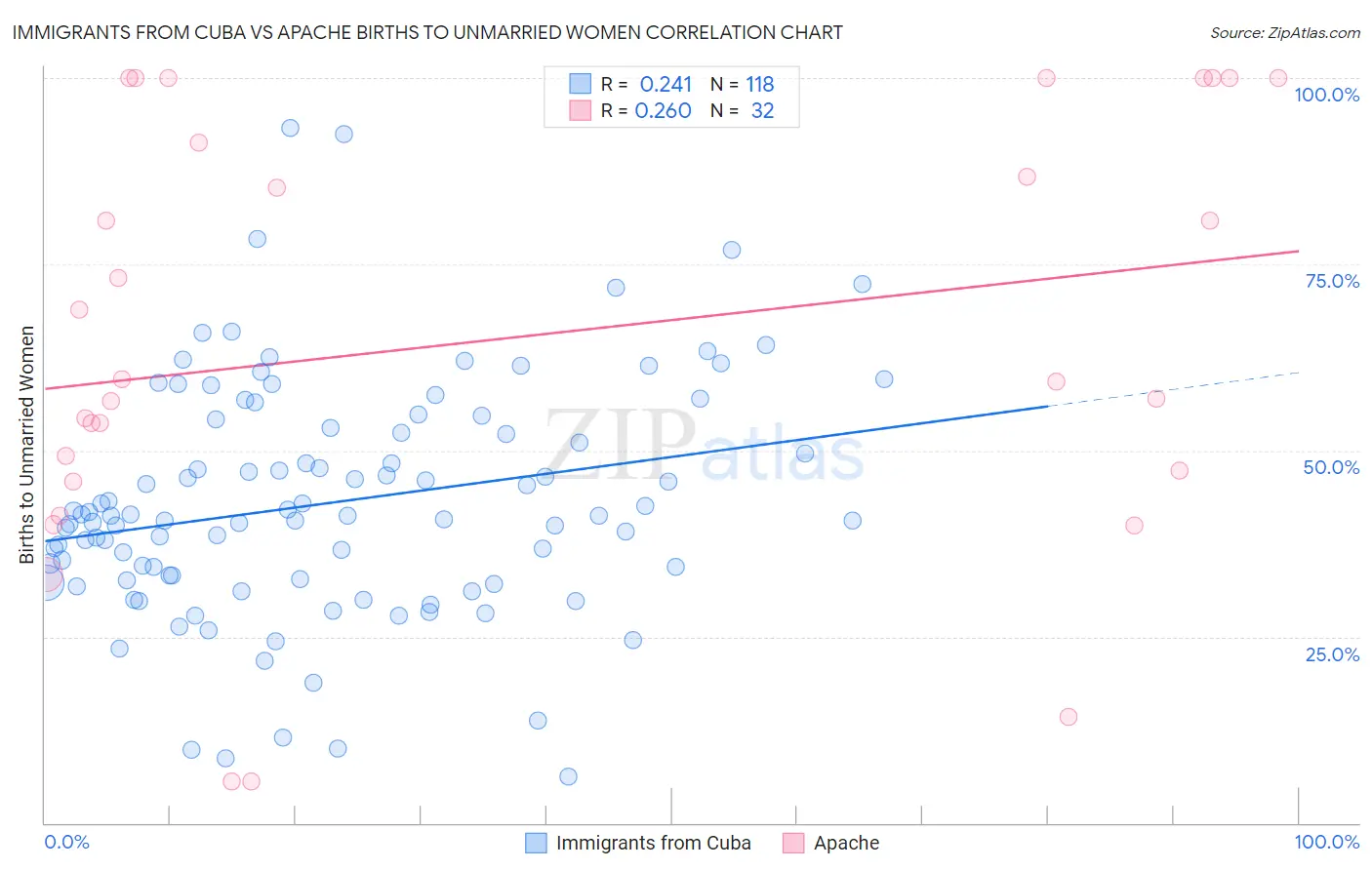 Immigrants from Cuba vs Apache Births to Unmarried Women