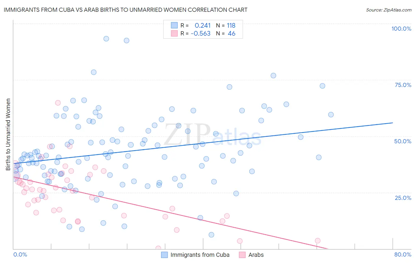 Immigrants from Cuba vs Arab Births to Unmarried Women