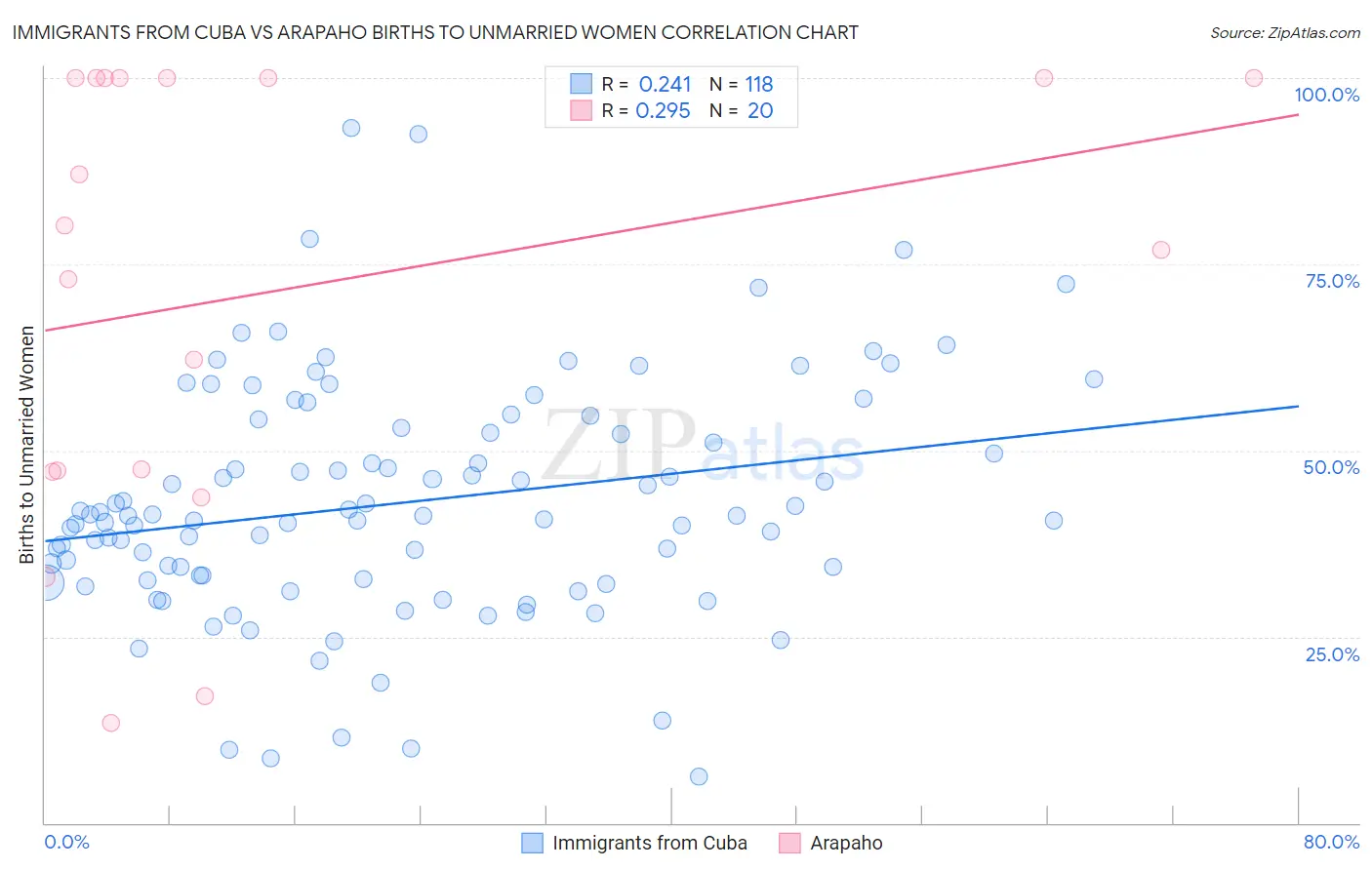 Immigrants from Cuba vs Arapaho Births to Unmarried Women