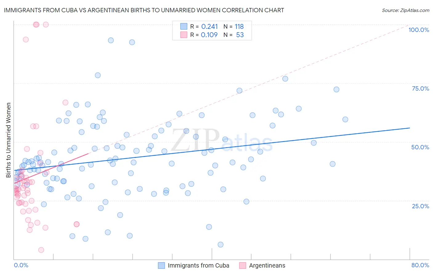 Immigrants from Cuba vs Argentinean Births to Unmarried Women