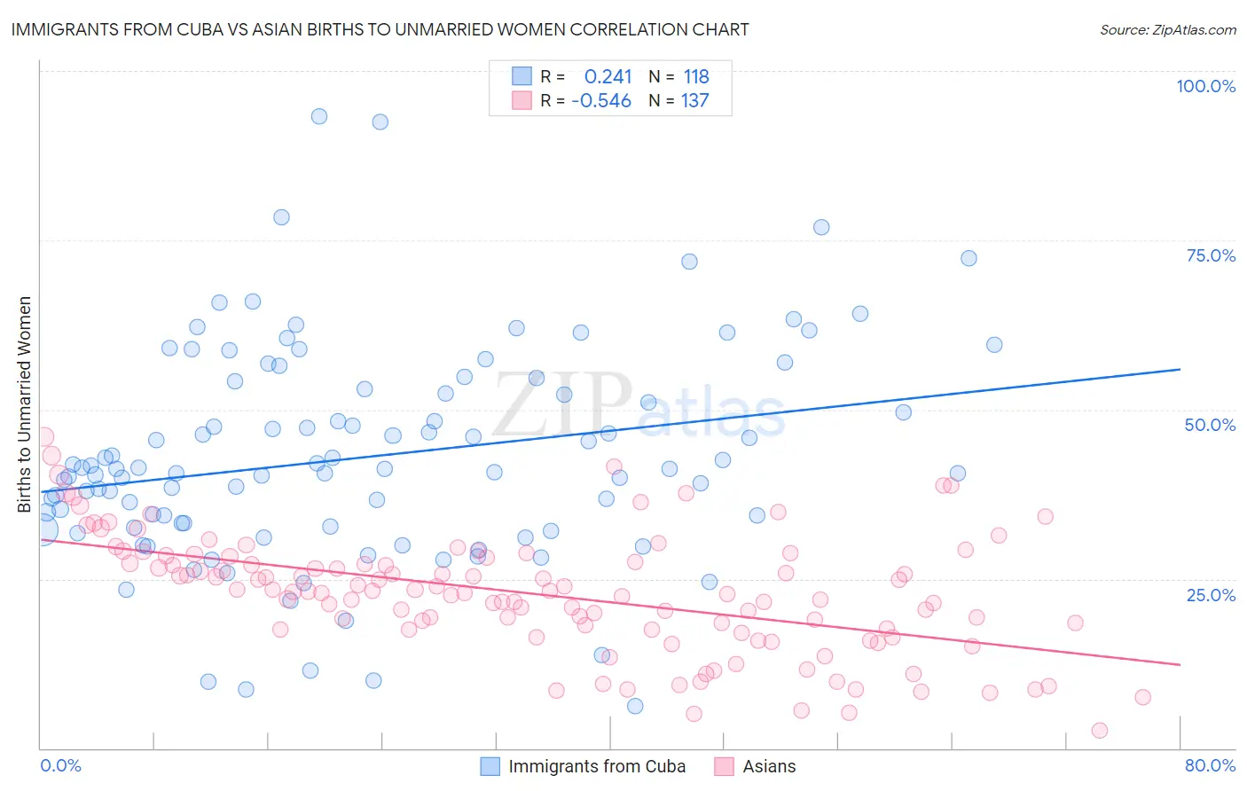 Immigrants from Cuba vs Asian Births to Unmarried Women