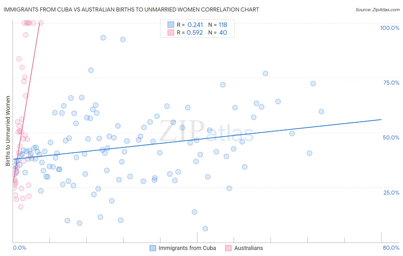 Immigrants from Cuba vs Australian Births to Unmarried Women