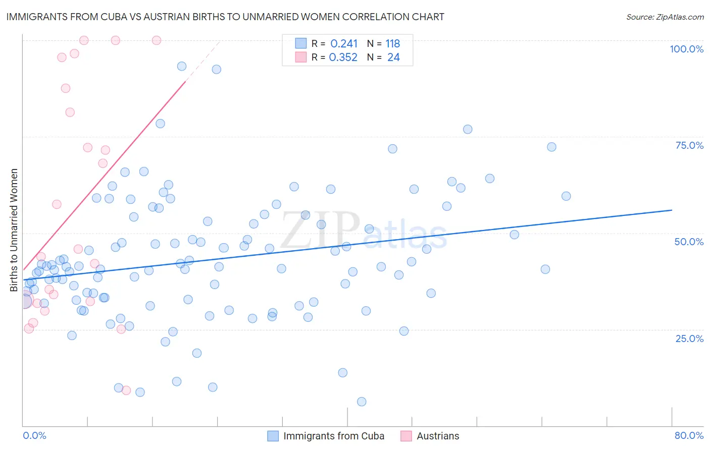 Immigrants from Cuba vs Austrian Births to Unmarried Women