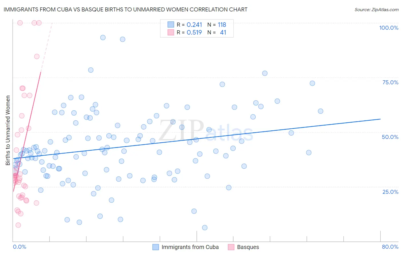 Immigrants from Cuba vs Basque Births to Unmarried Women