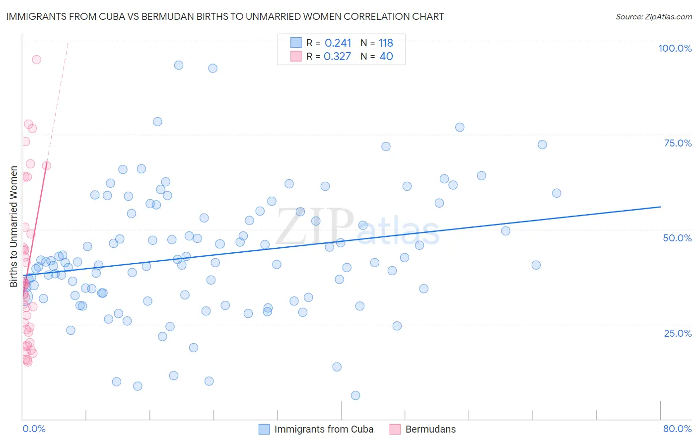 Immigrants from Cuba vs Bermudan Births to Unmarried Women