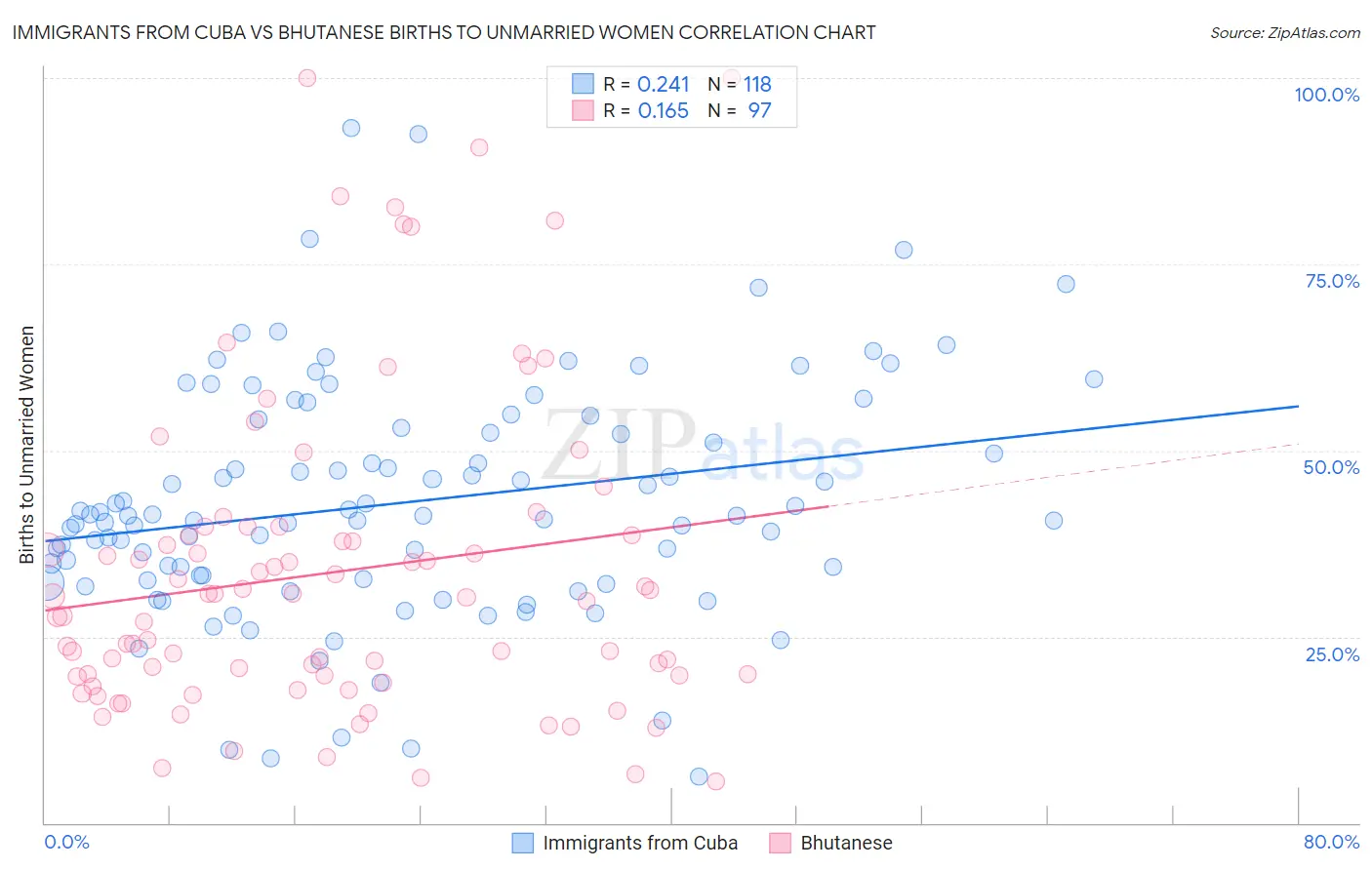 Immigrants from Cuba vs Bhutanese Births to Unmarried Women