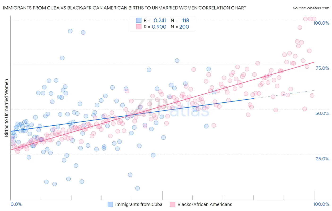 Immigrants from Cuba vs Black/African American Births to Unmarried Women