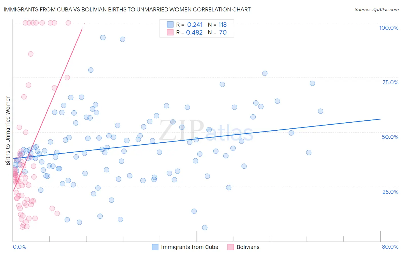 Immigrants from Cuba vs Bolivian Births to Unmarried Women