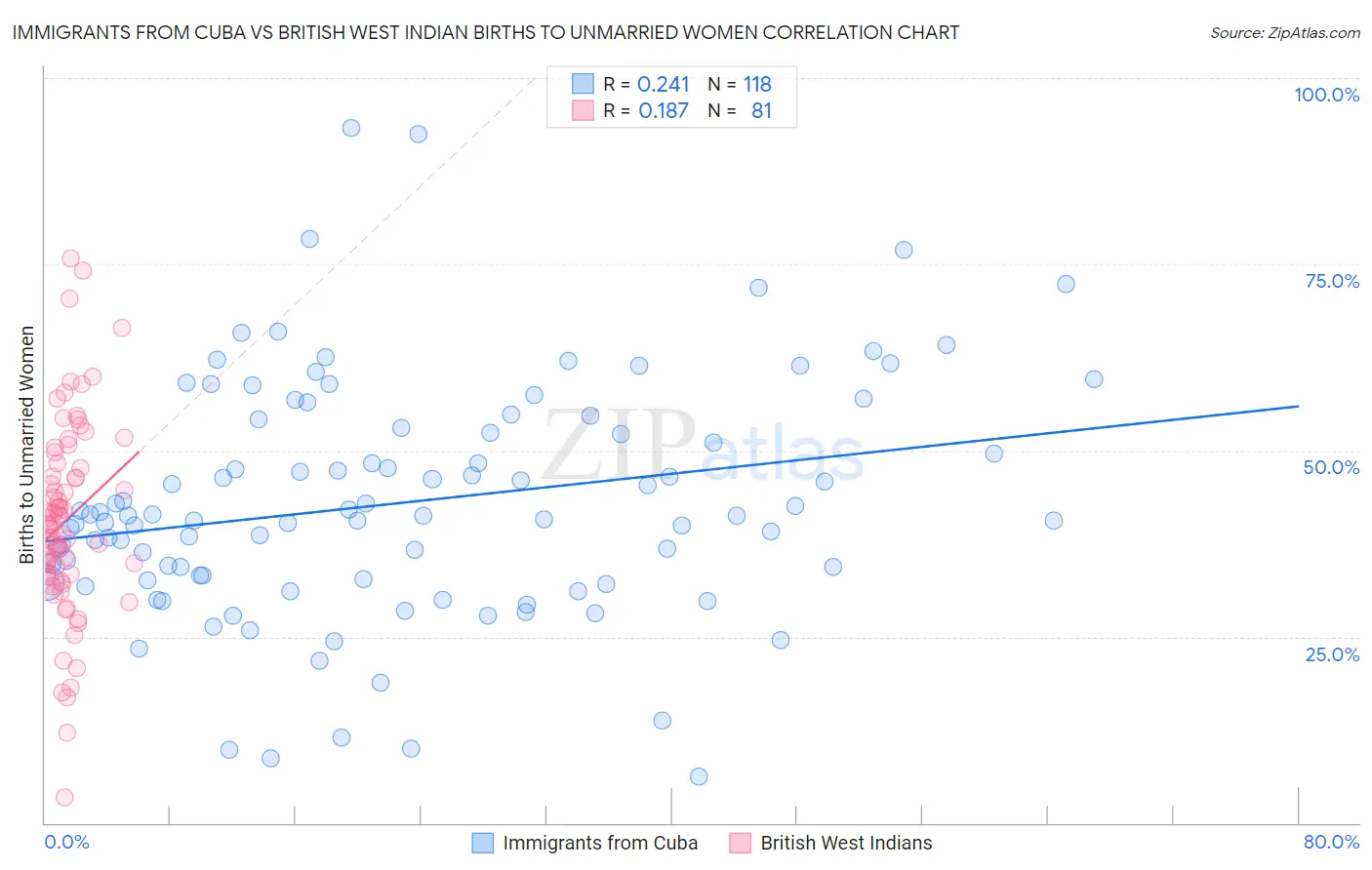Immigrants from Cuba vs British West Indian Births to Unmarried Women