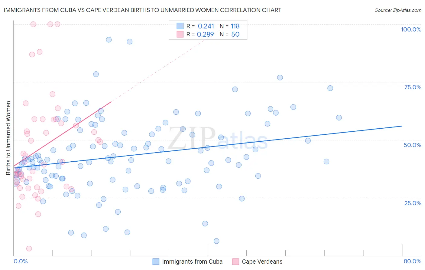 Immigrants from Cuba vs Cape Verdean Births to Unmarried Women