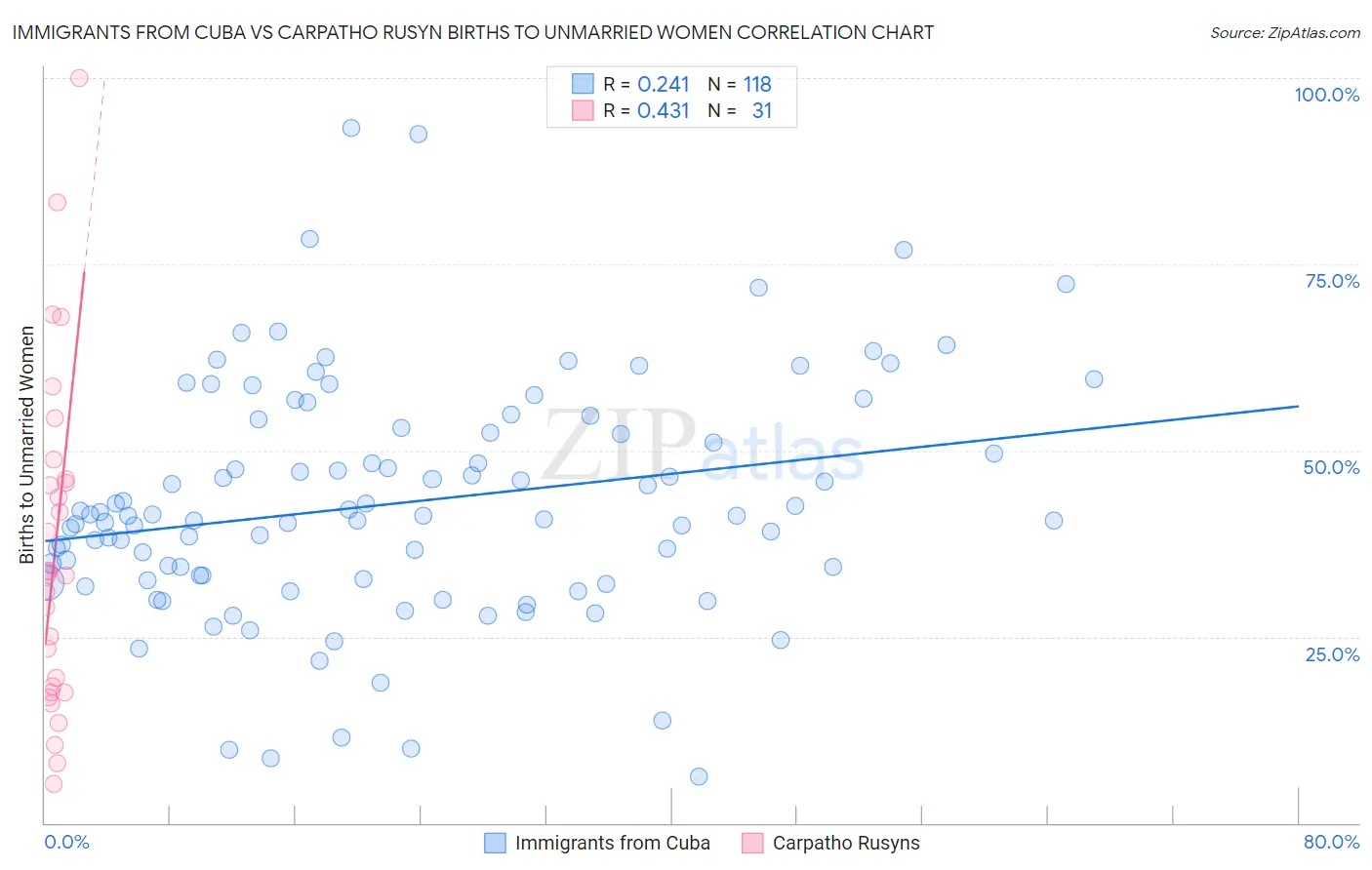 Immigrants from Cuba vs Carpatho Rusyn Births to Unmarried Women