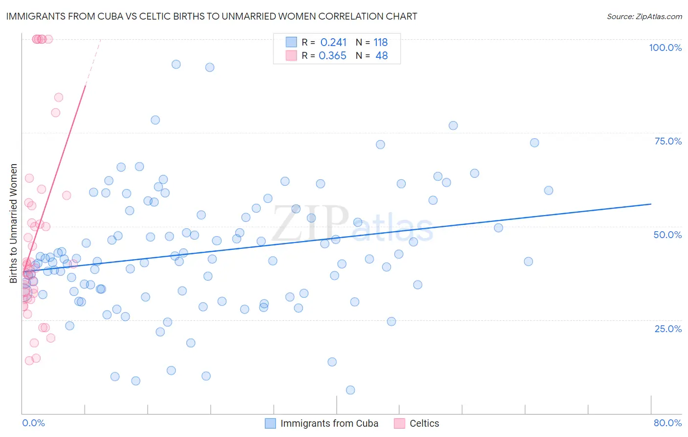 Immigrants from Cuba vs Celtic Births to Unmarried Women