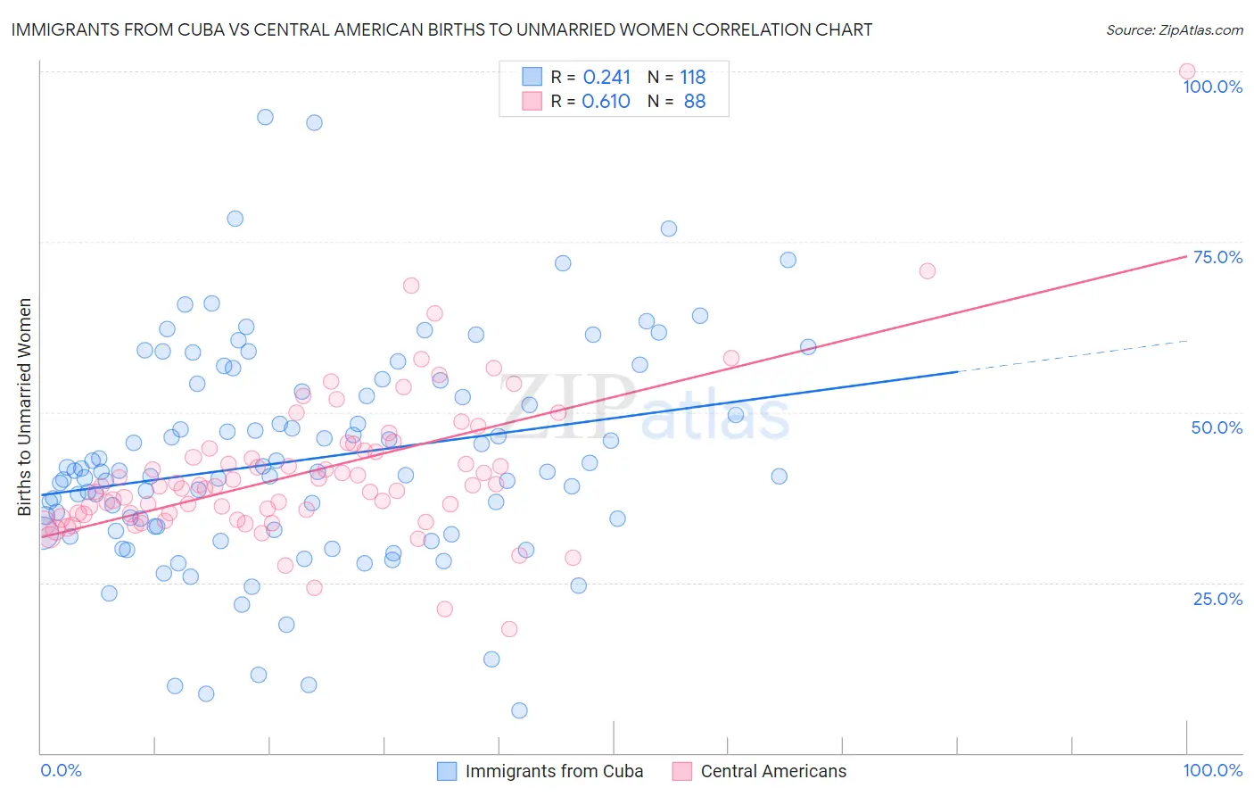Immigrants from Cuba vs Central American Births to Unmarried Women