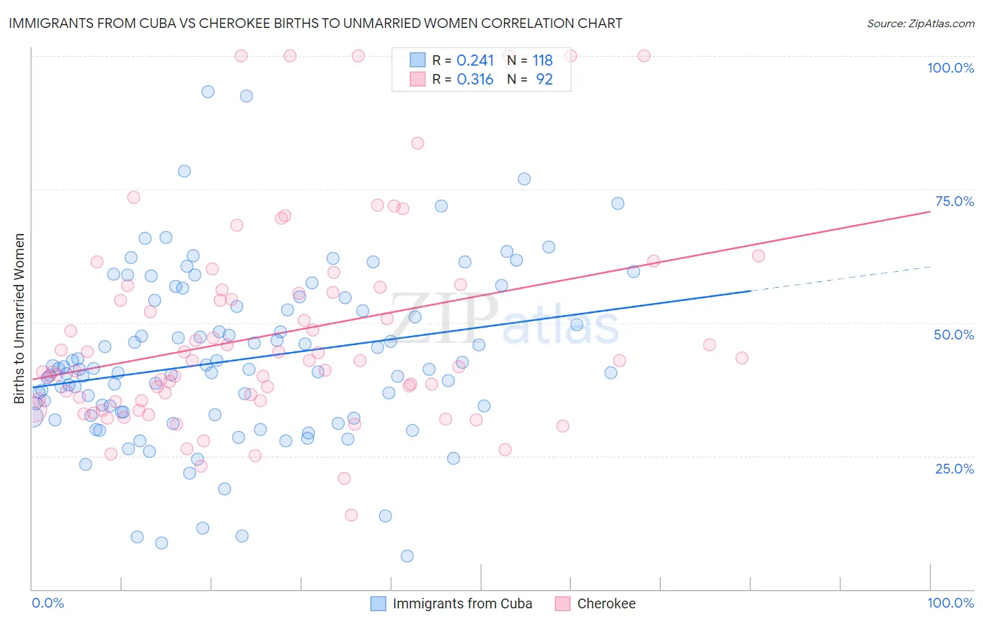 Immigrants from Cuba vs Cherokee Births to Unmarried Women