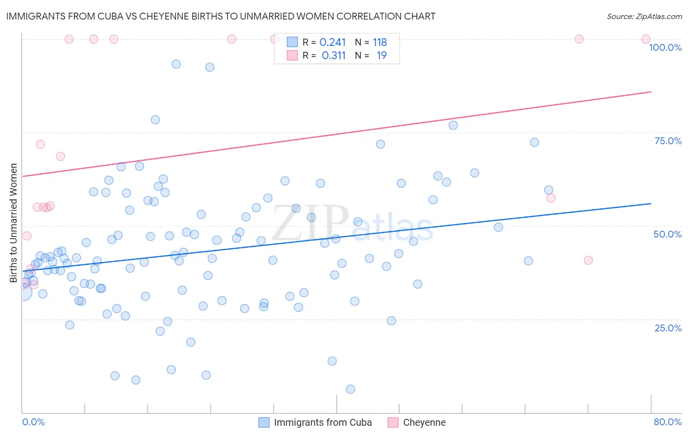 Immigrants from Cuba vs Cheyenne Births to Unmarried Women