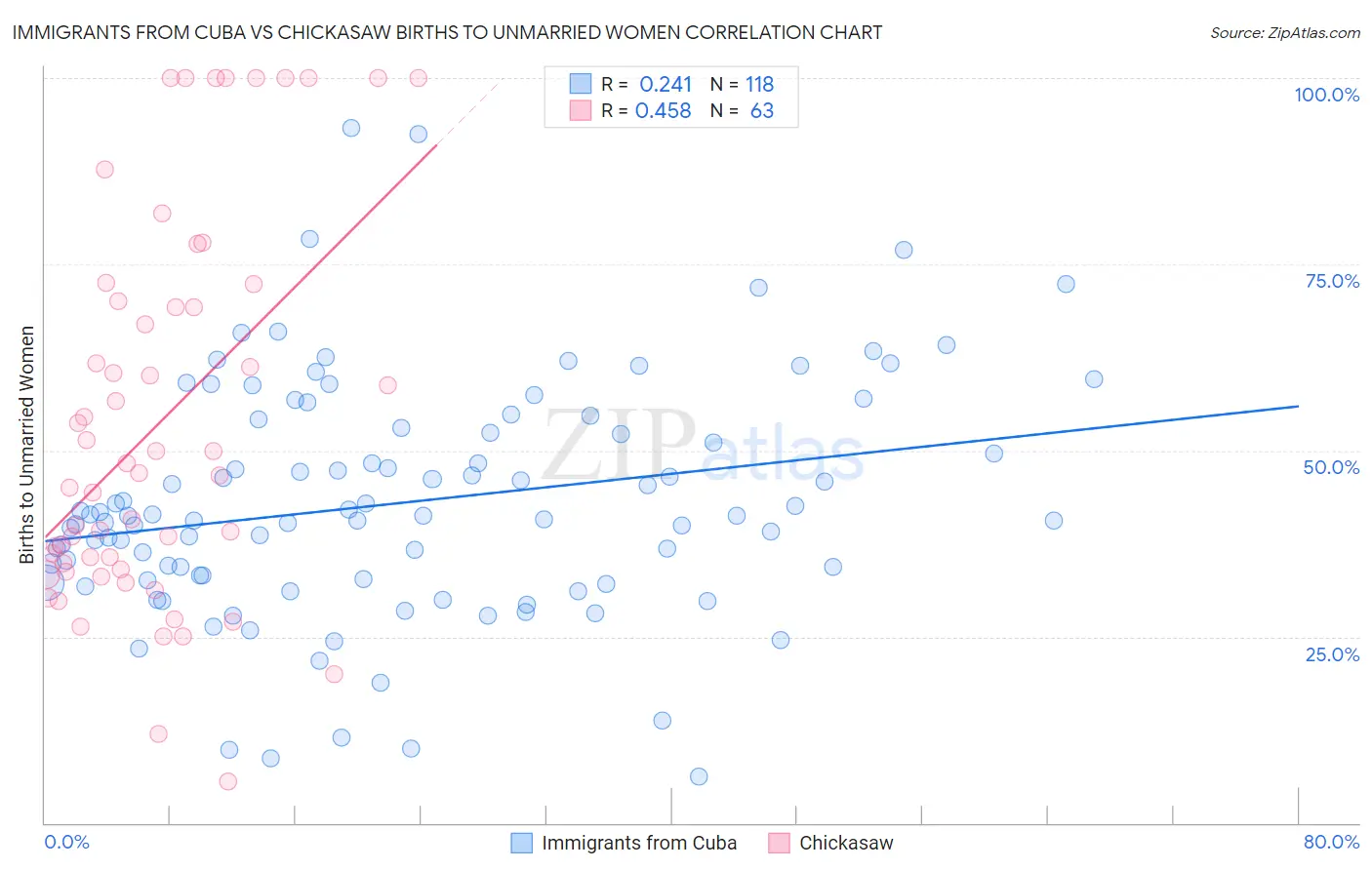 Immigrants from Cuba vs Chickasaw Births to Unmarried Women