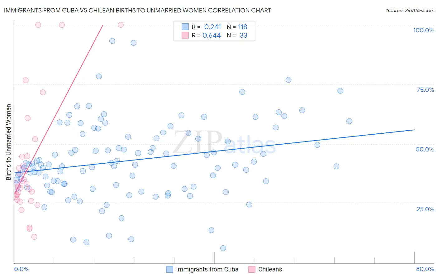 Immigrants from Cuba vs Chilean Births to Unmarried Women