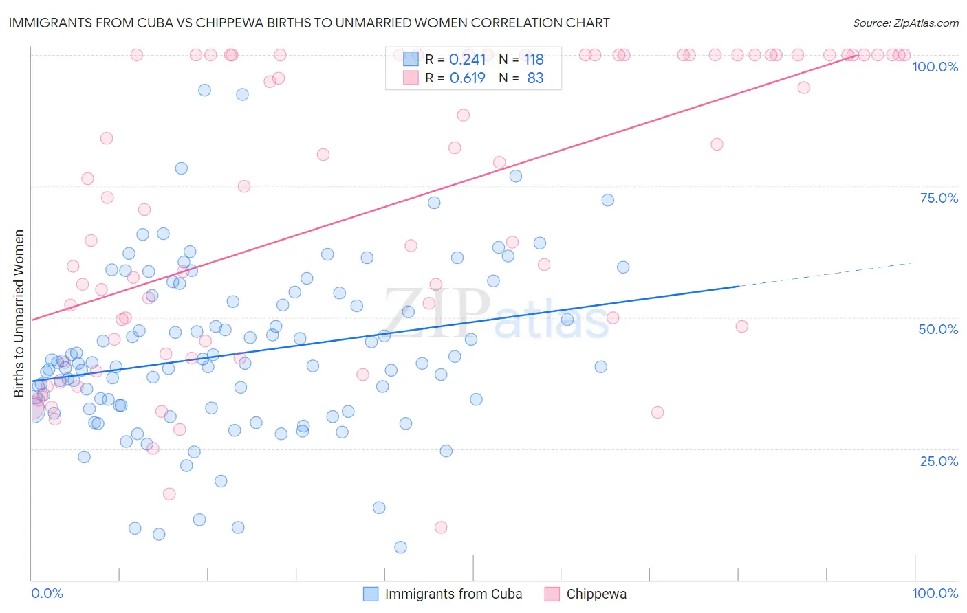 Immigrants from Cuba vs Chippewa Births to Unmarried Women