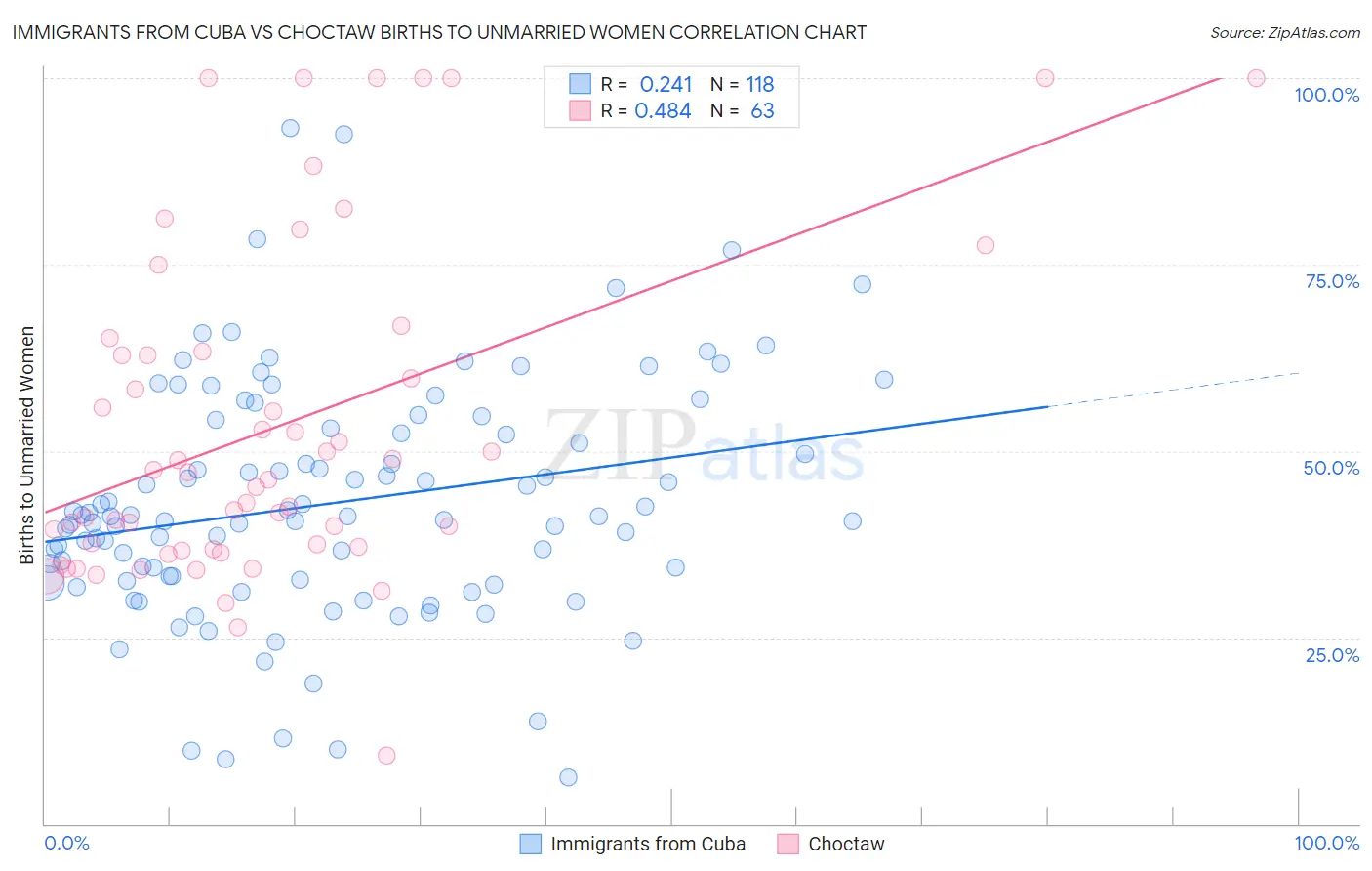 Immigrants from Cuba vs Choctaw Births to Unmarried Women
