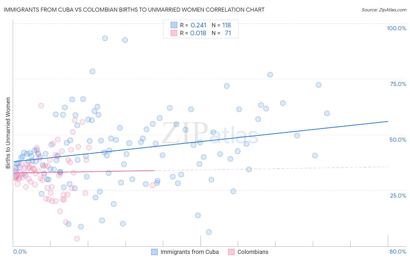 Immigrants from Cuba vs Colombian Births to Unmarried Women