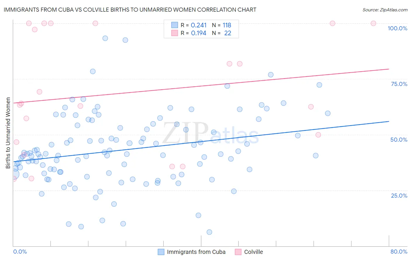 Immigrants from Cuba vs Colville Births to Unmarried Women
