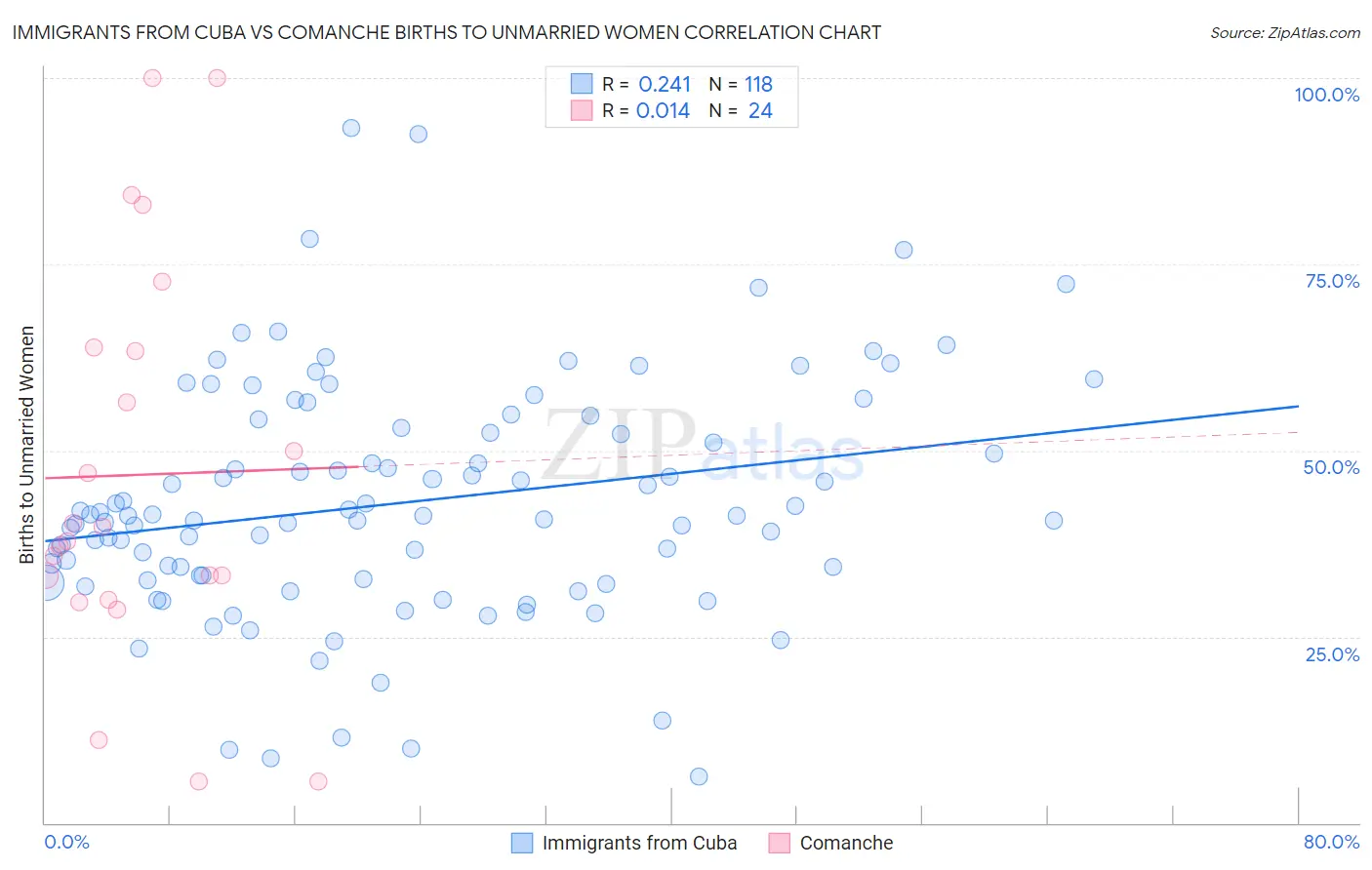 Immigrants from Cuba vs Comanche Births to Unmarried Women