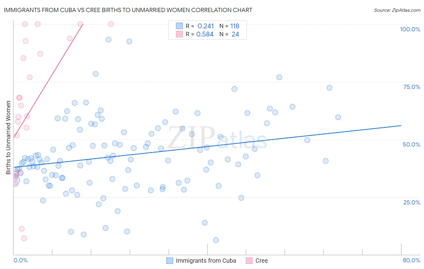 Immigrants from Cuba vs Cree Births to Unmarried Women