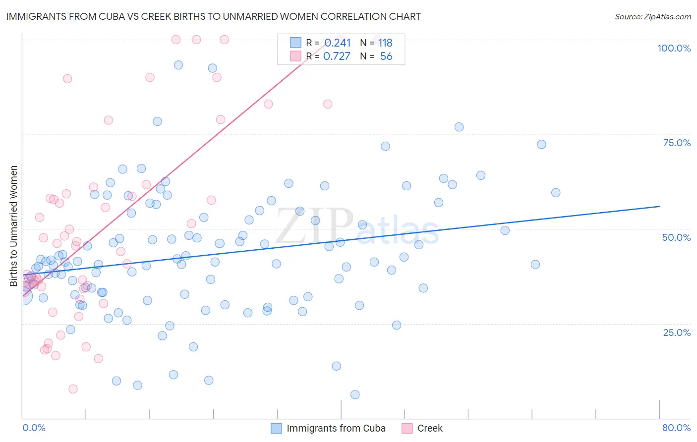 Immigrants from Cuba vs Creek Births to Unmarried Women