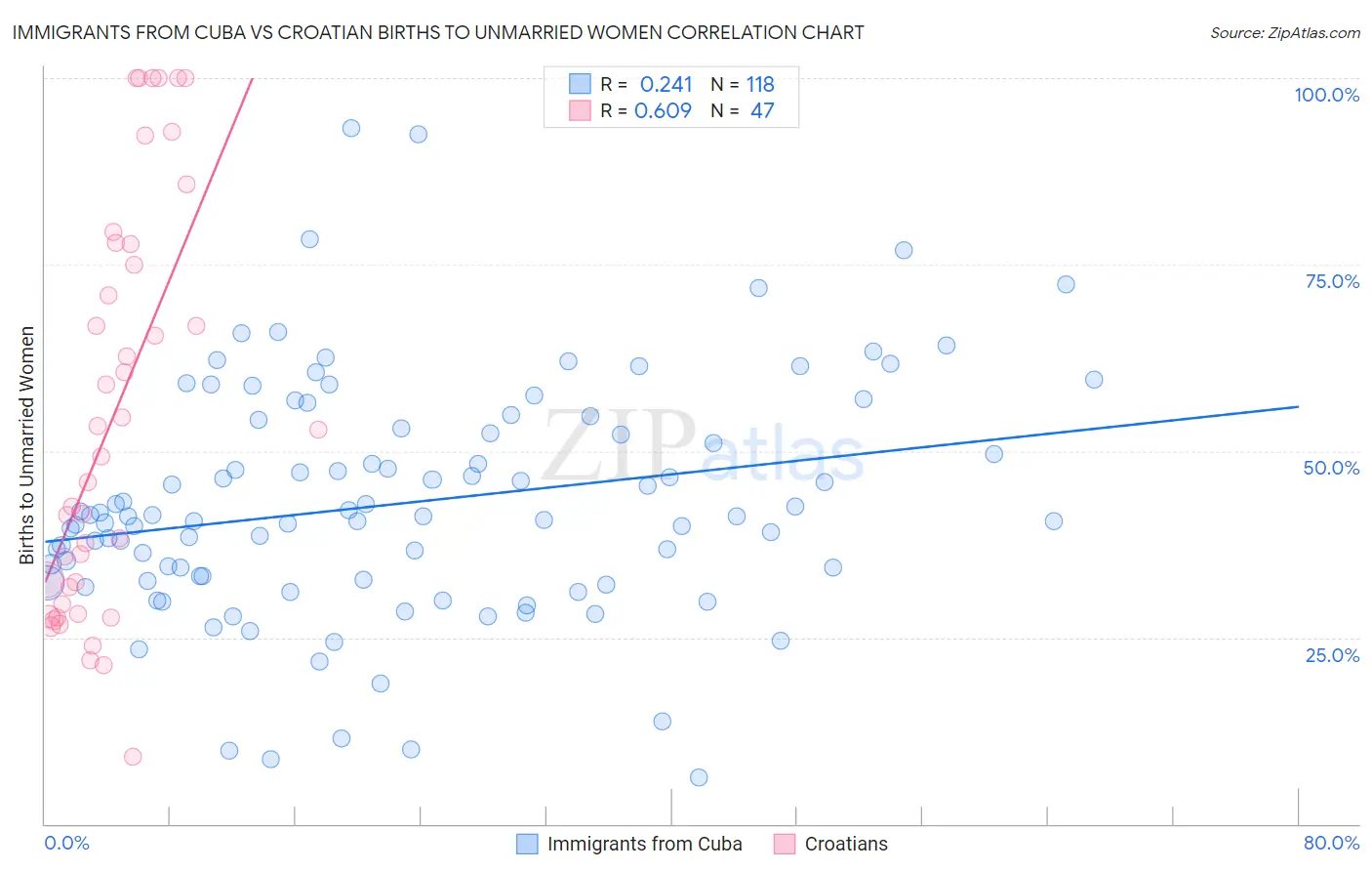 Immigrants from Cuba vs Croatian Births to Unmarried Women