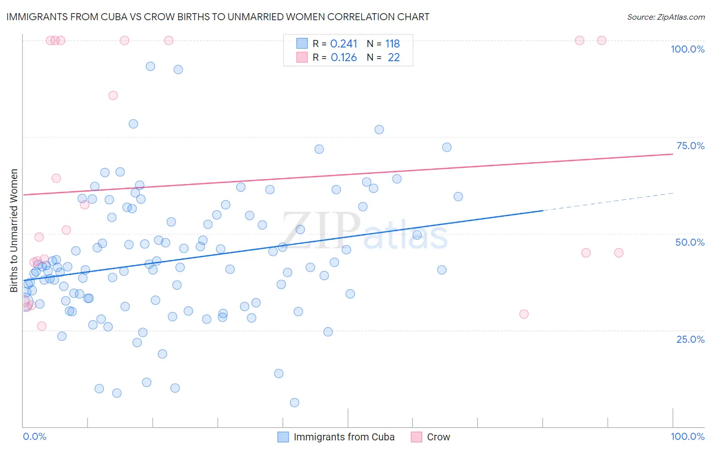 Immigrants from Cuba vs Crow Births to Unmarried Women
