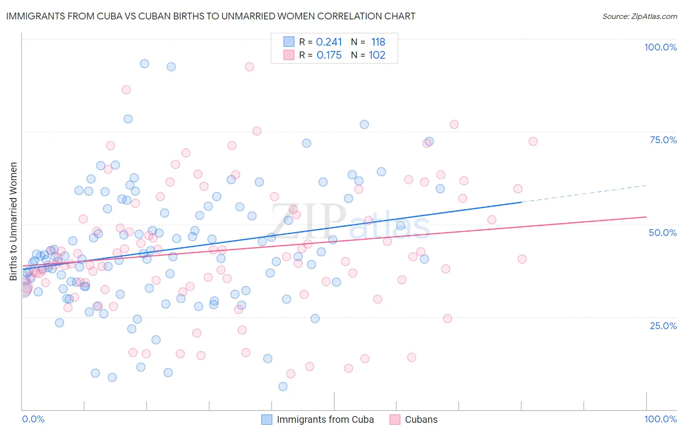Immigrants from Cuba vs Cuban Births to Unmarried Women