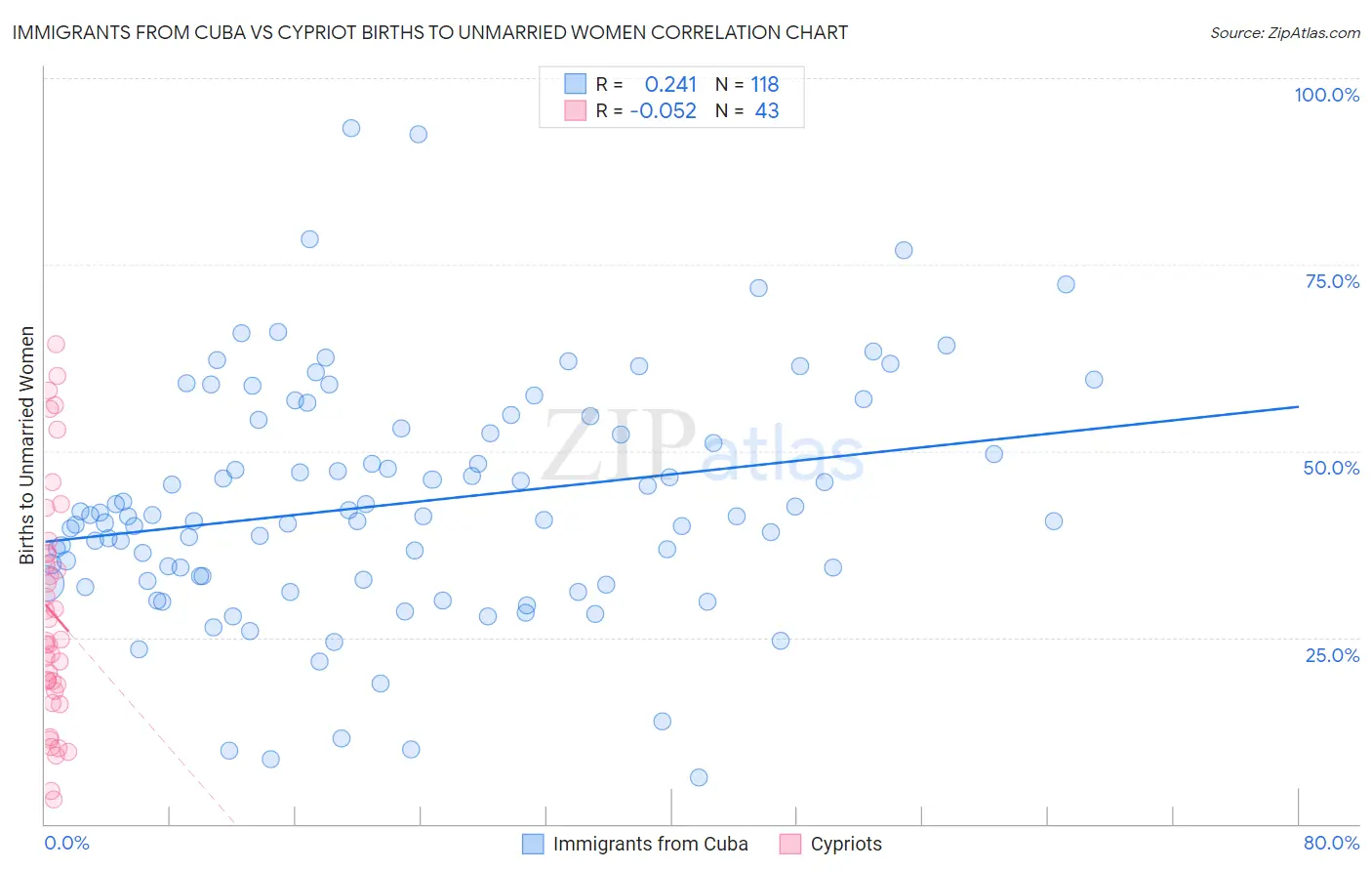 Immigrants from Cuba vs Cypriot Births to Unmarried Women
