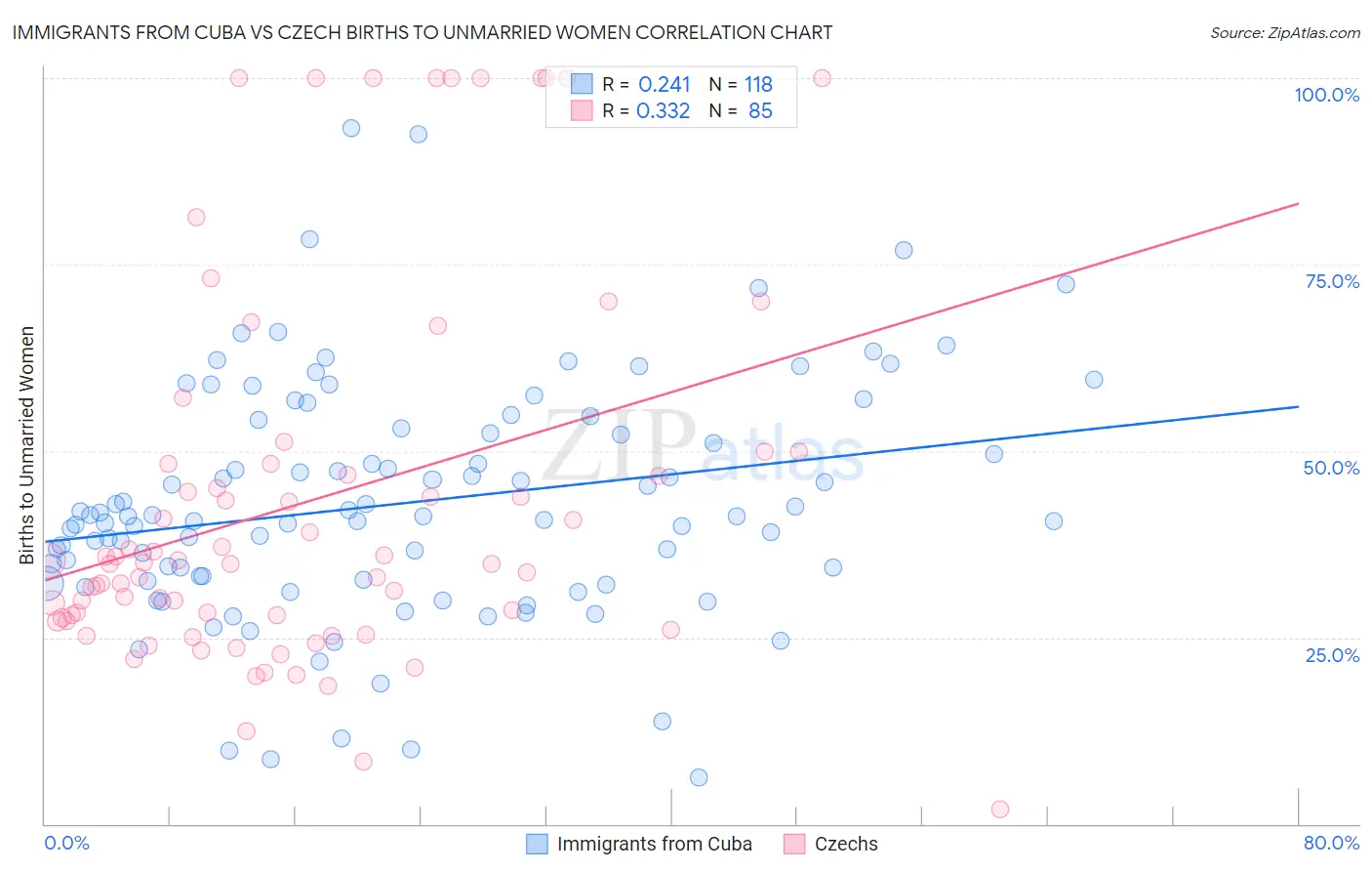 Immigrants from Cuba vs Czech Births to Unmarried Women