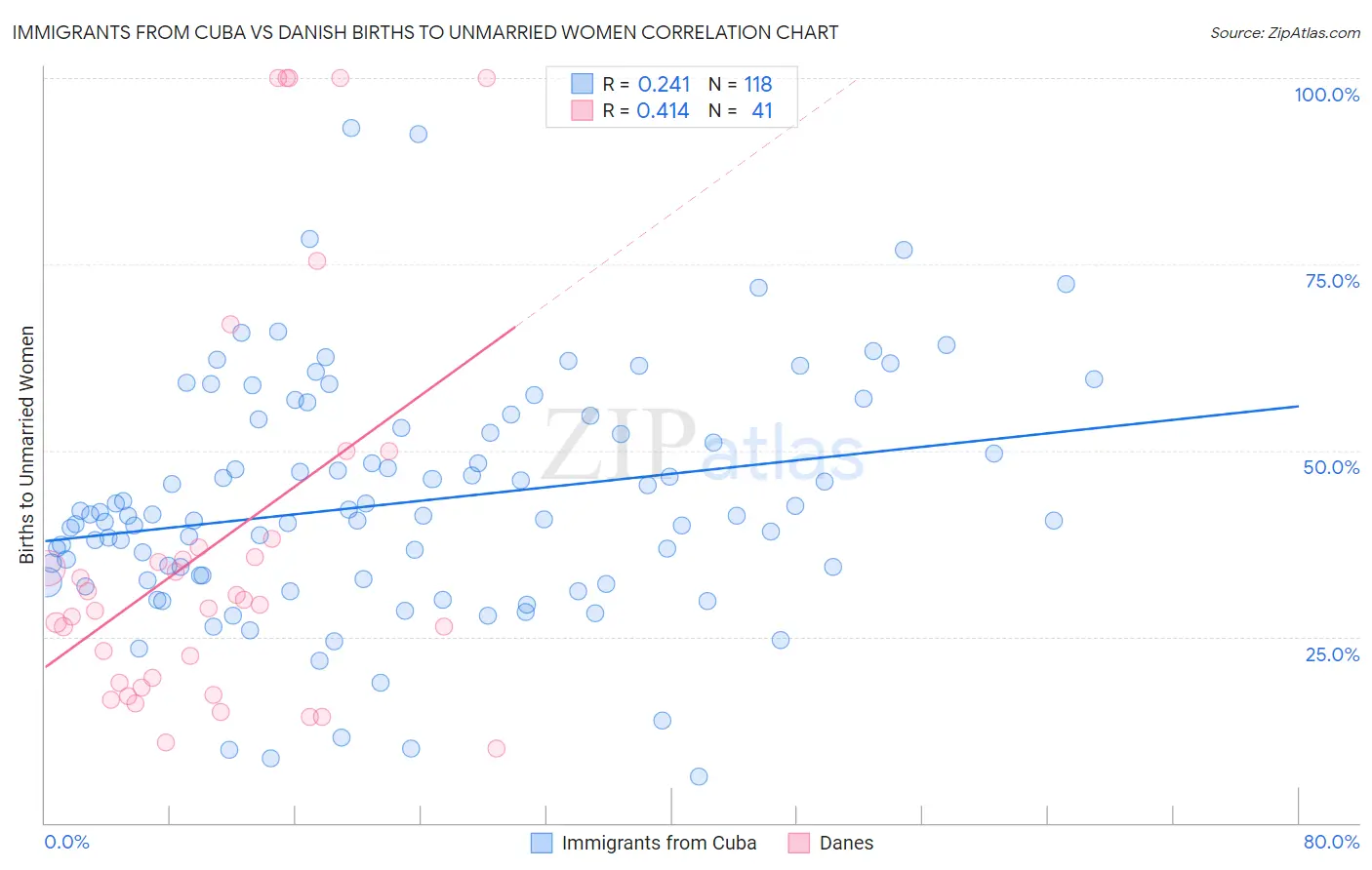 Immigrants from Cuba vs Danish Births to Unmarried Women